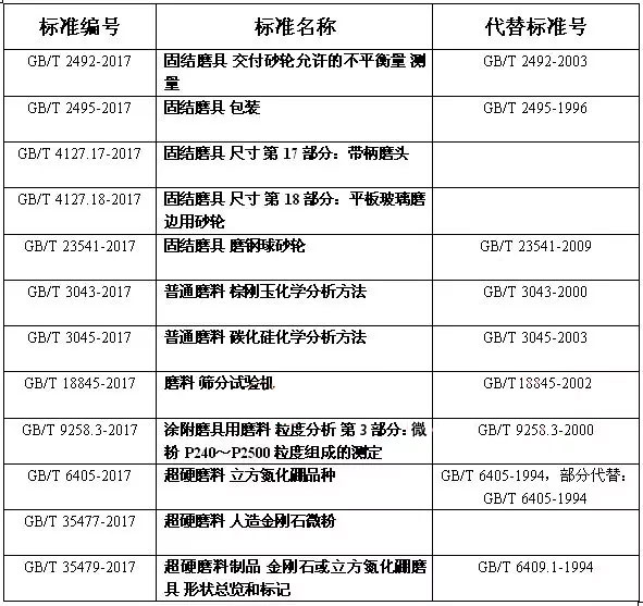 磨料磨具行業(yè)國家標準