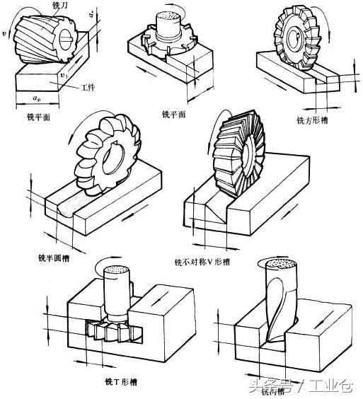 一組動圖，帶你了解機械加工常用的方法