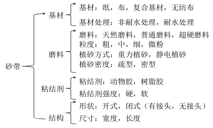 砂帶構(gòu)成分類