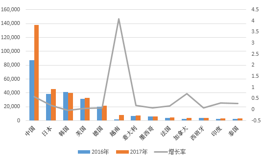 2016-2017年間全球各國(guó)工業(yè)機(jī)器人銷(xiāo)量變化