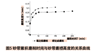 砂帶磨削