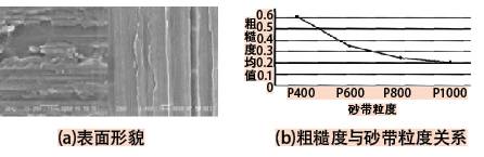 砂帶磨削