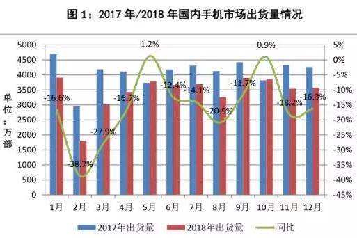 2018年中國(guó)手機(jī)行業(yè)營(yíng)收反而增長(zhǎng)？