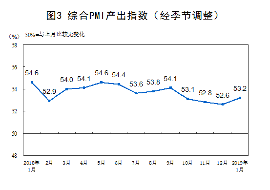 1月中國(guó)制造業(yè)PMI止跌回升