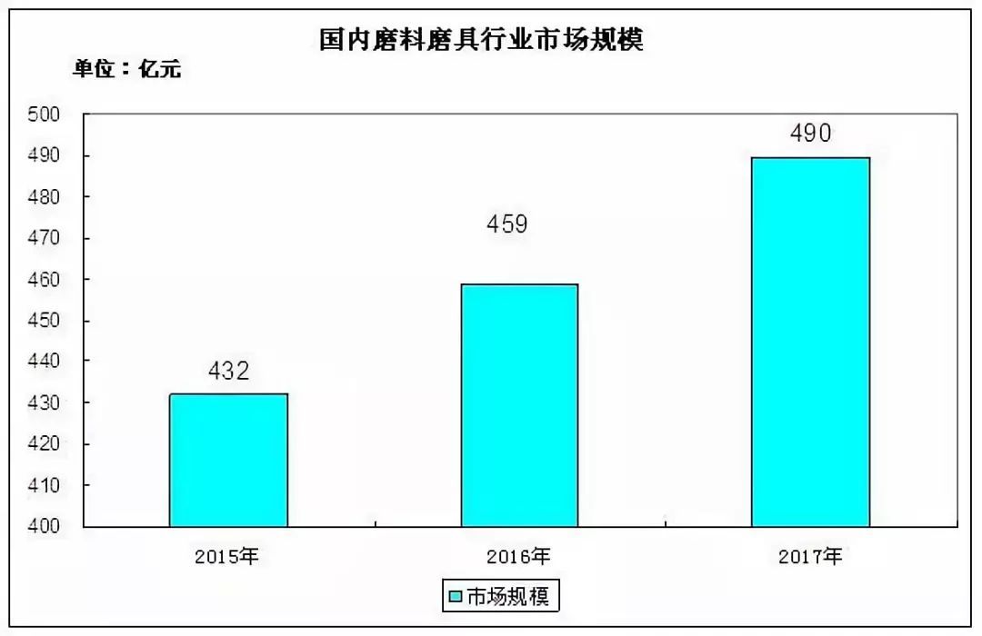 磨料磨具行業(yè)前景